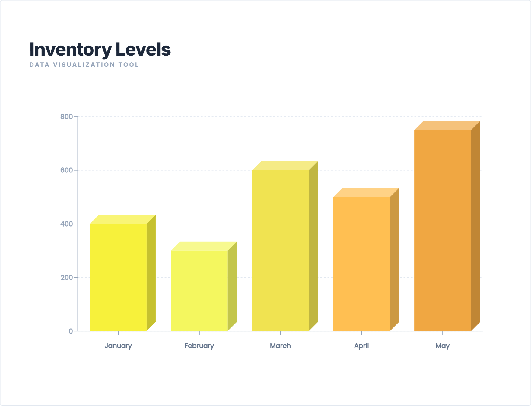 Product Inventory Levels